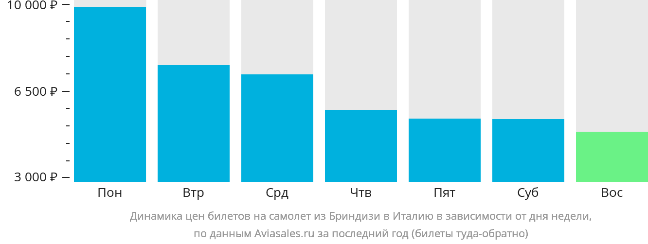 Динамика цен билетов на самолёт из Бриндизи в Италию в зависимости от дня недели