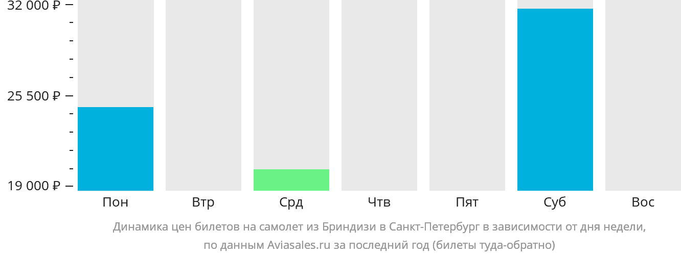 Динамика цен билетов на самолёт из Бриндизи в Санкт-Петербург в зависимости от дня недели