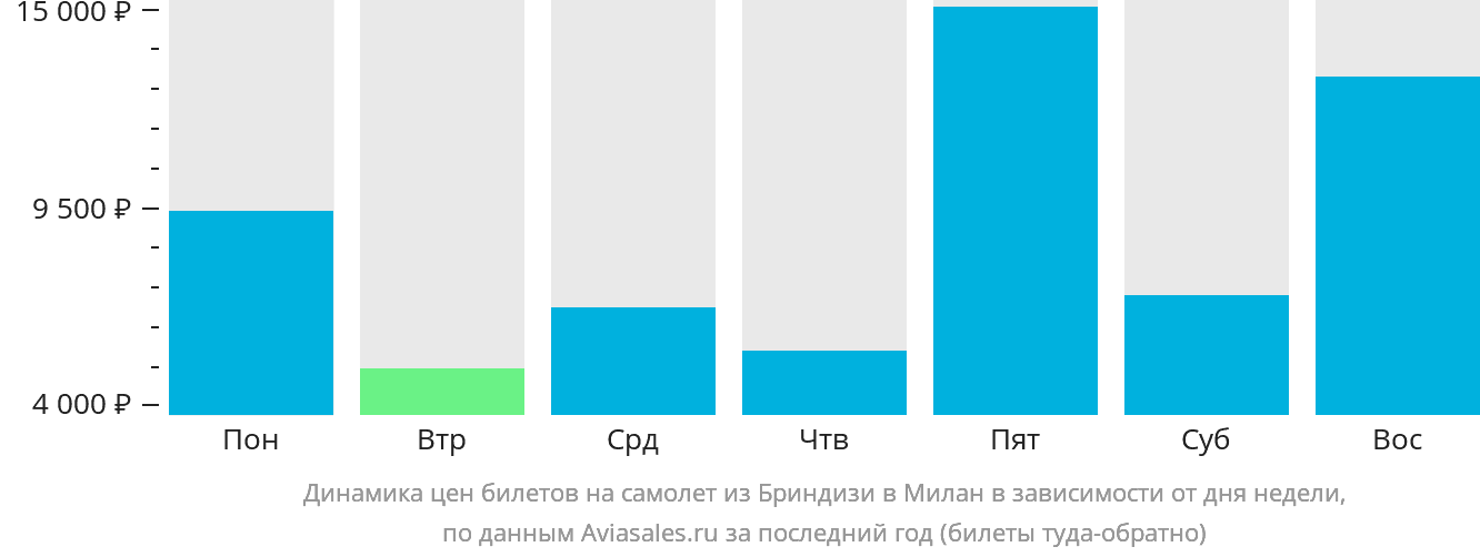Динамика цен билетов на самолёт из Бриндизи в Милан в зависимости от дня недели