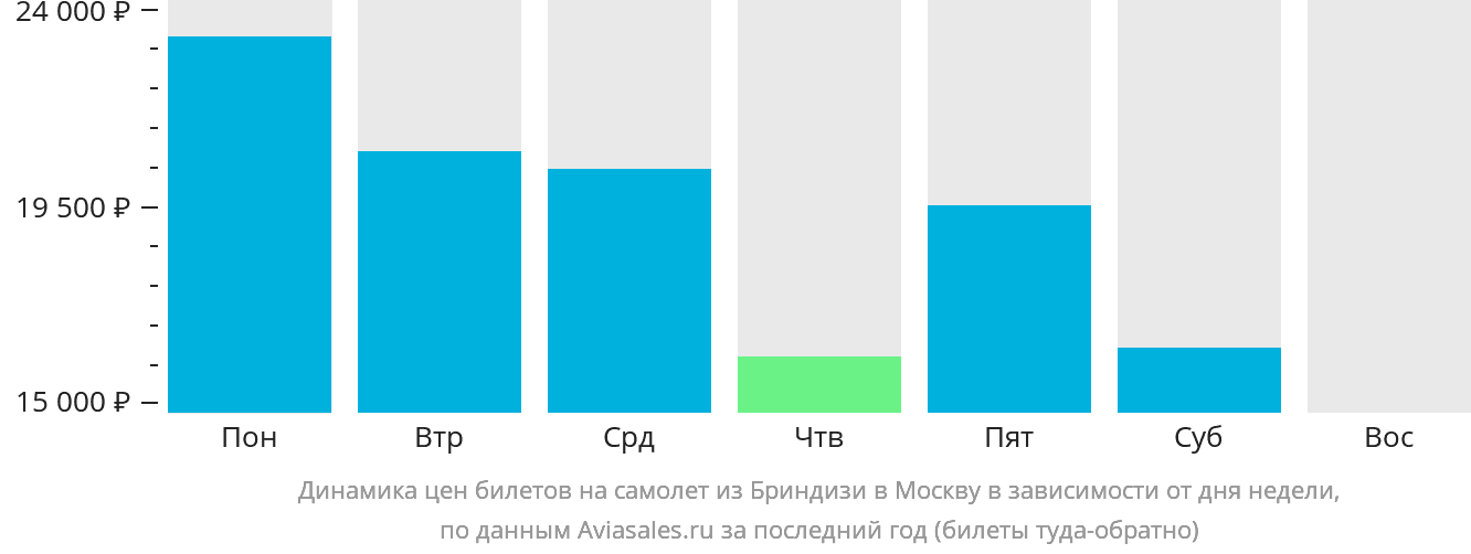 Динамика цен билетов на самолёт из Бриндизи в Москву в зависимости от дня недели