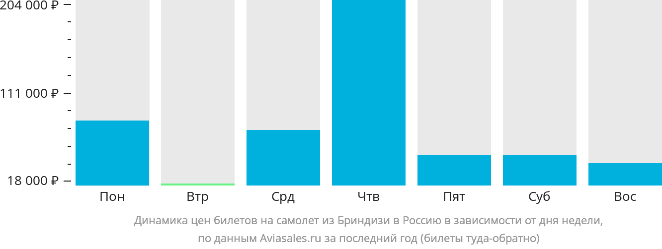Динамика цен билетов на самолёт из Бриндизи в Россию в зависимости от дня недели