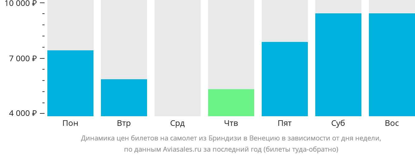 Динамика цен билетов на самолёт из Бриндизи в Венецию в зависимости от дня недели