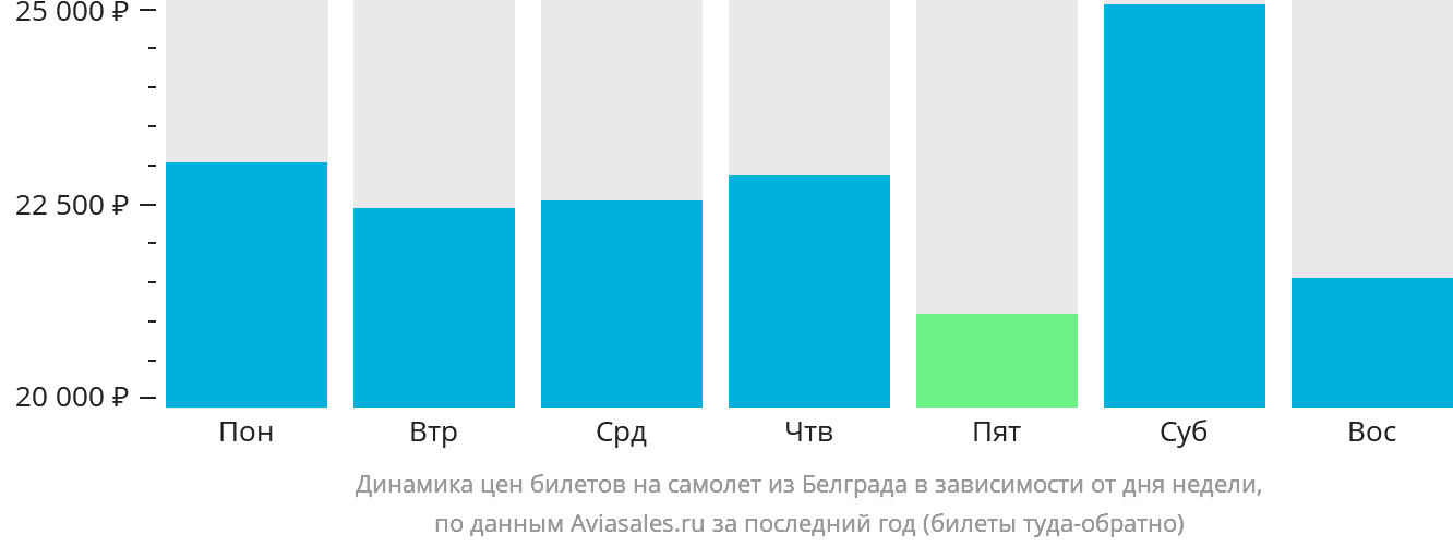 Динамика цен билетов на самолёт из Белграда в зависимости от дня недели