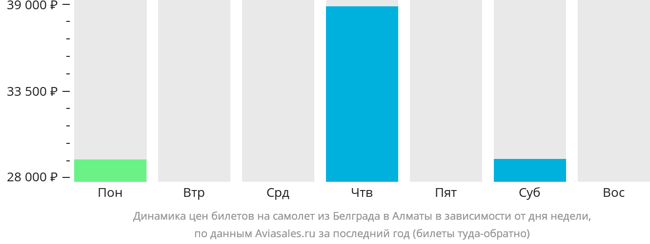 Динамика цен билетов на самолёт из Белграда в Алматы в зависимости от дня недели