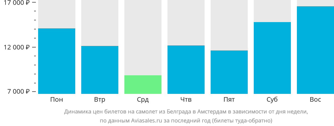 Динамика цен билетов на самолёт из Белграда в Амстердам в зависимости от дня недели