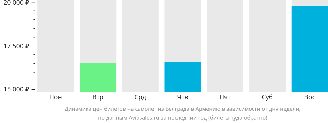 Динамика цен билетов на самолёт из Белграда в Армению в зависимости от дня недели