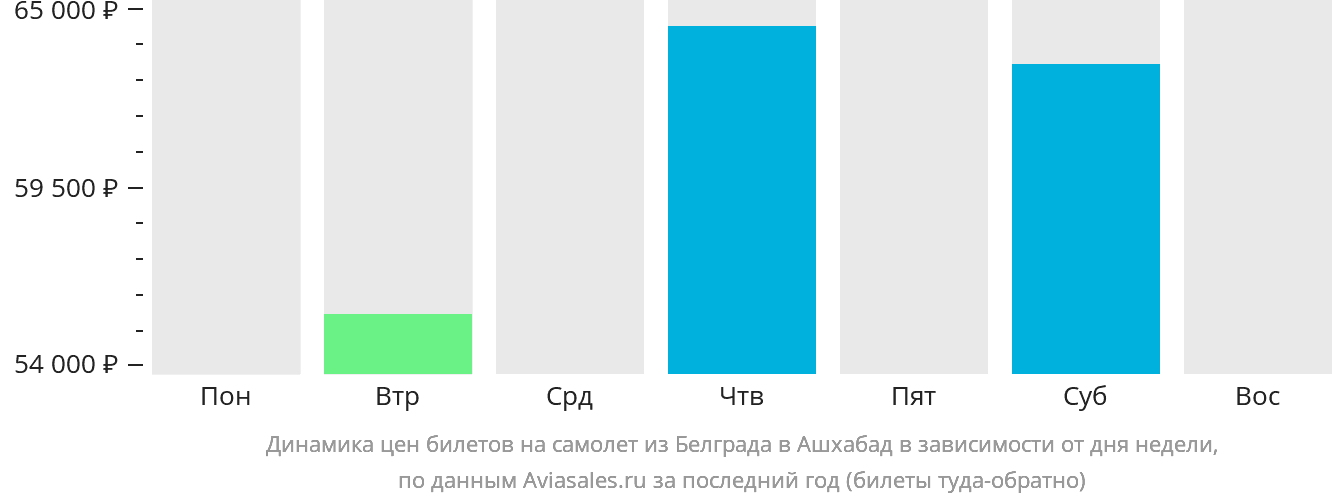 Динамика цен билетов на самолёт из Белграда в Ашхабад в зависимости от дня недели