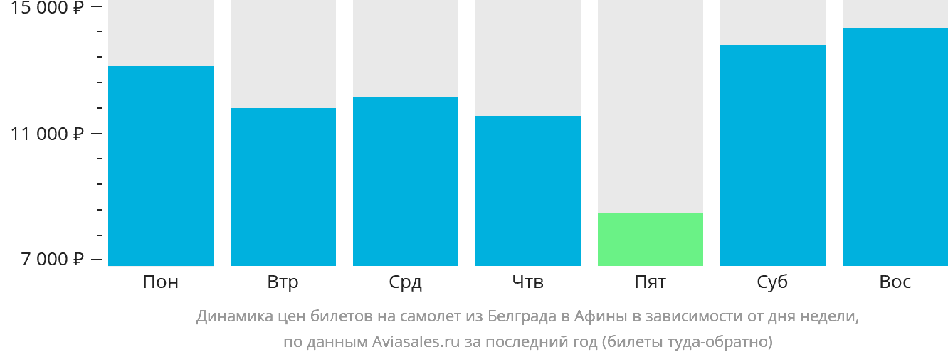 Динамика цен билетов на самолёт из Белграда в Афины в зависимости от дня недели