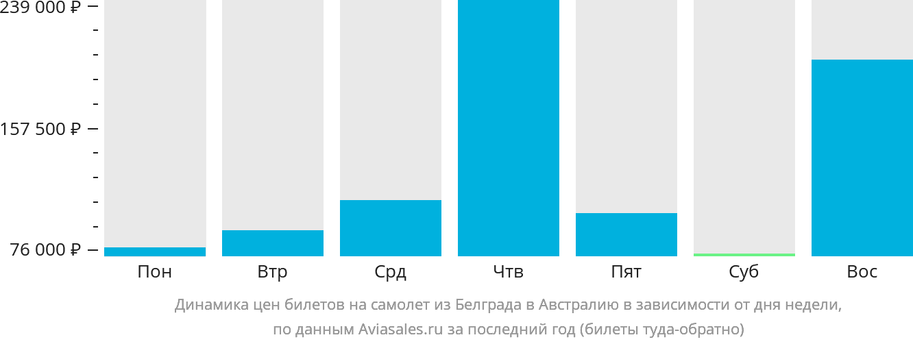Динамика цен билетов на самолёт из Белграда в Австралию в зависимости от дня недели