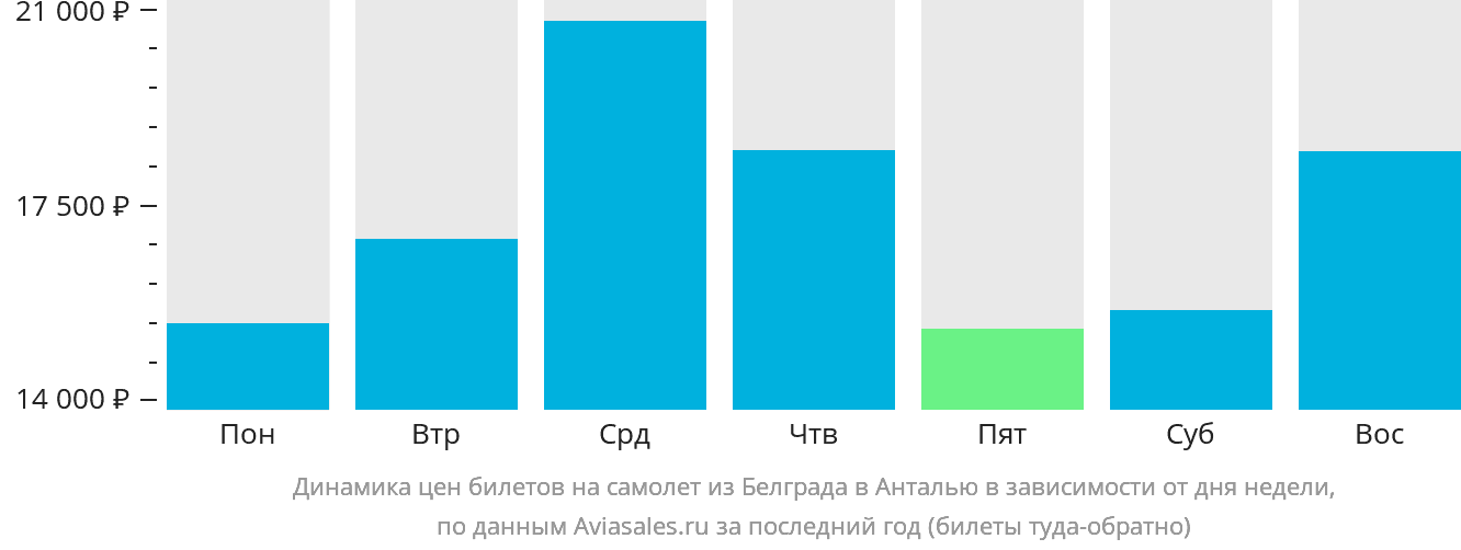 Динамика цен билетов на самолёт из Белграда в Анталью в зависимости от дня недели