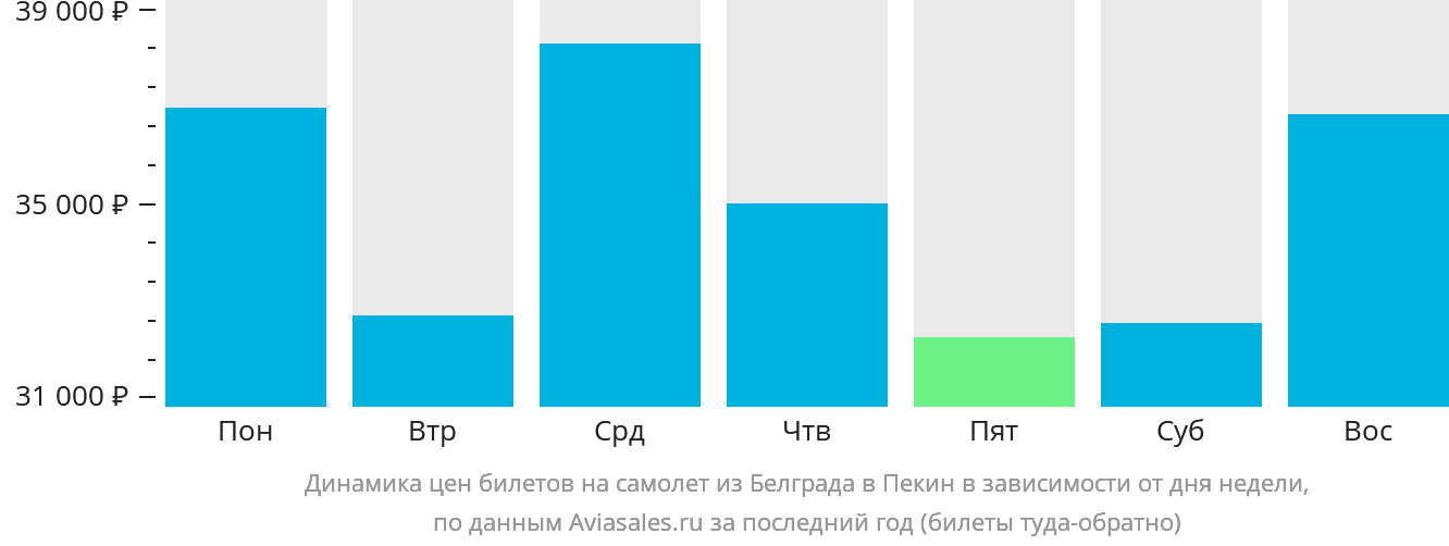 Динамика цен билетов на самолёт из Белграда в Пекин в зависимости от дня недели