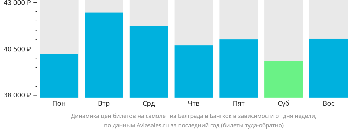 Динамика цен билетов на самолёт из Белграда в Бангкок в зависимости от дня недели