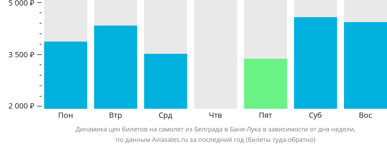 Динамика цен билетов на самолёт из Белграда в Баня-Луку в зависимости от дня недели