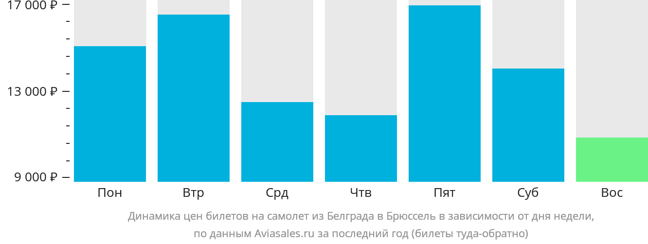 Динамика цен билетов на самолёт из Белграда в Брюссель в зависимости от дня недели