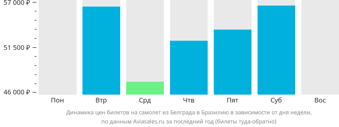 Динамика цен билетов на самолёт из Белграда в Бразилию в зависимости от дня недели