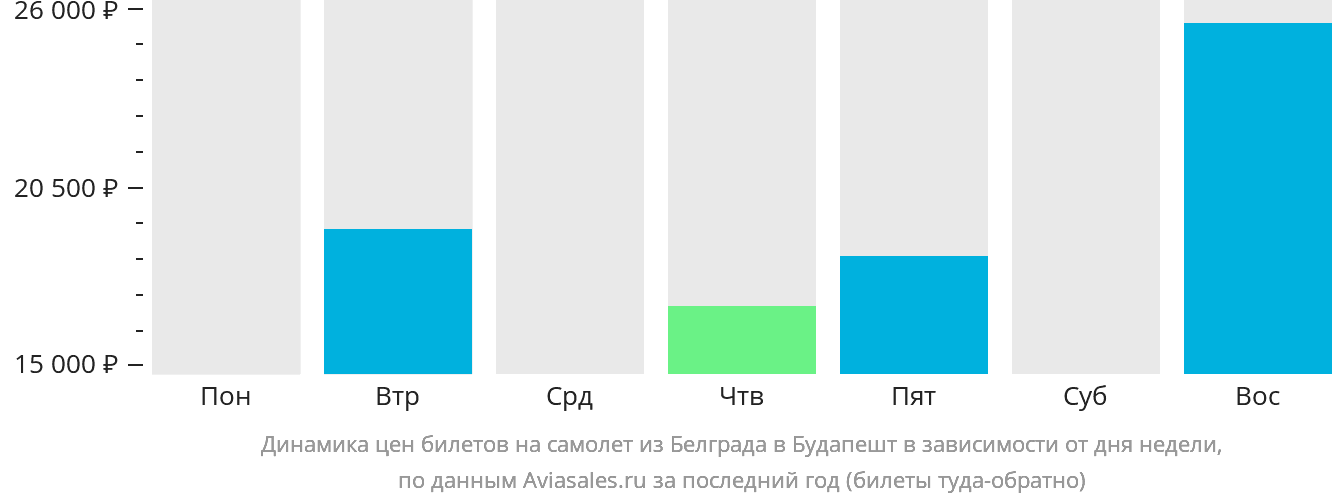Динамика цен билетов на самолёт из Белграда в Будапешт в зависимости от дня недели