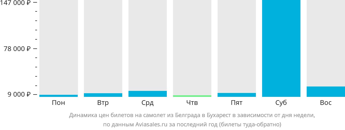 Динамика цен билетов на самолёт из Белграда в Бухарест в зависимости от дня недели