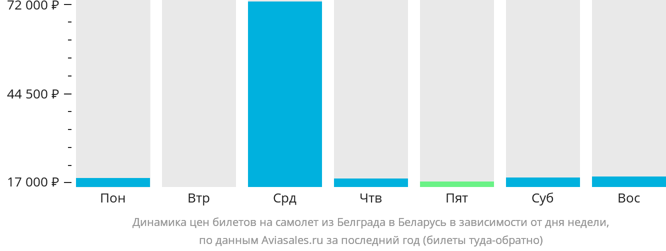 Динамика цен билетов на самолёт из Белграда в Беларусь в зависимости от дня недели