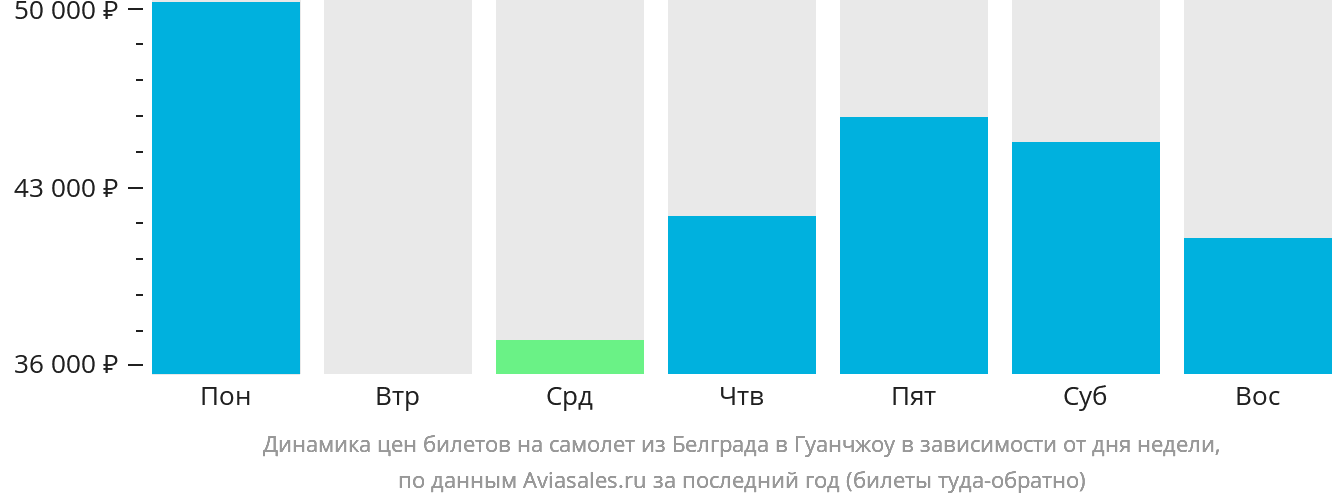 Динамика цен билетов на самолёт из Белграда в Гуанчжоу в зависимости от дня недели