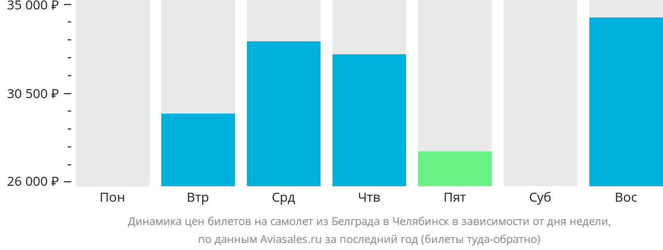 Динамика цен билетов на самолёт из Белграда в Челябинск в зависимости от дня недели