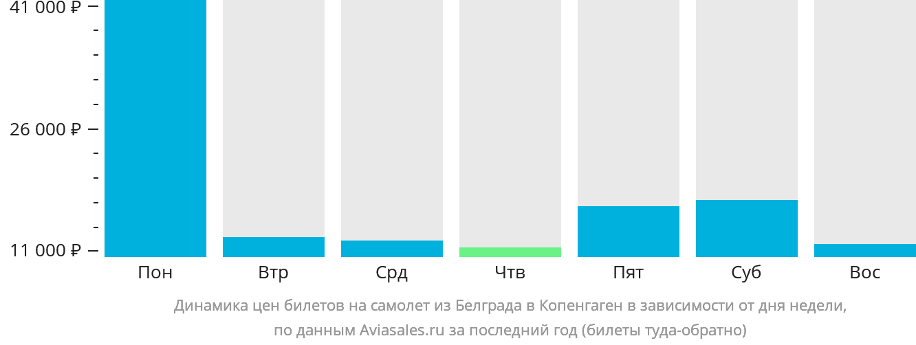 Динамика цен билетов на самолёт из Белграда в Копенгаген в зависимости от дня недели