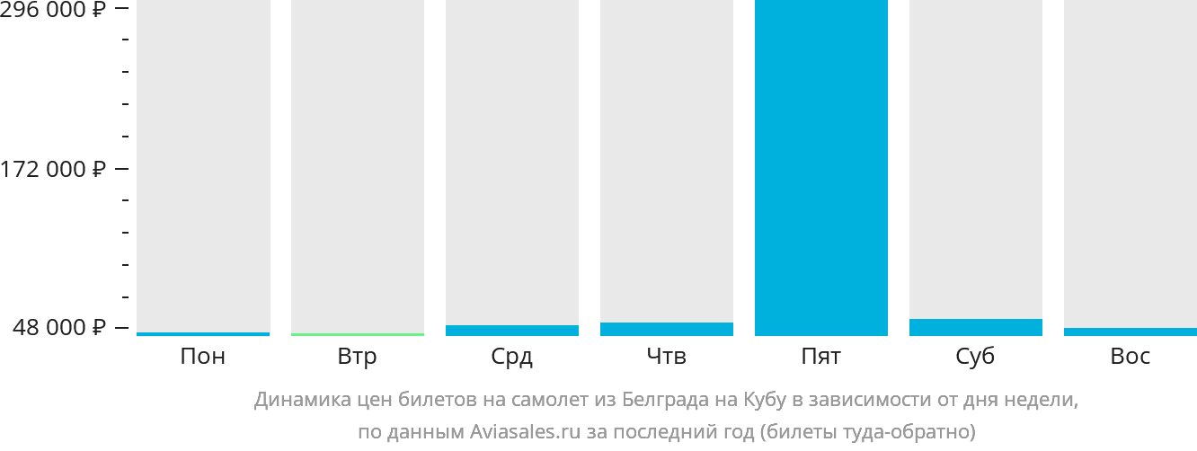 Динамика цен билетов на самолёт из Белграда на Кубу в зависимости от дня недели