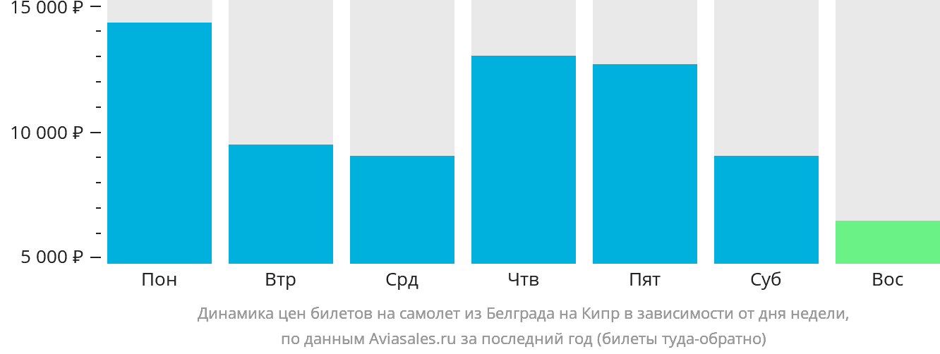 Динамика цен билетов на самолёт из Белграда на Кипр в зависимости от дня недели