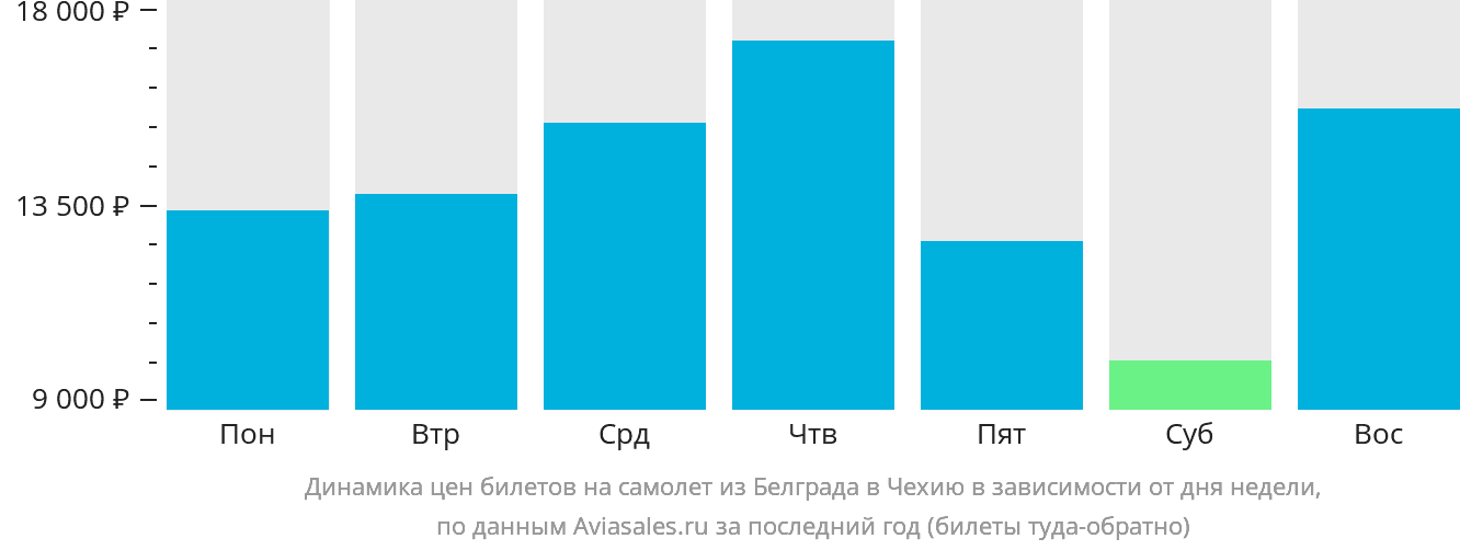 Динамика цен билетов на самолёт из Белграда в Чехию в зависимости от дня недели