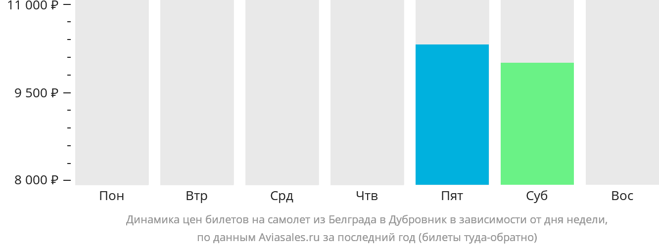 Динамика цен билетов на самолёт из Белграда в Дубровник в зависимости от дня недели