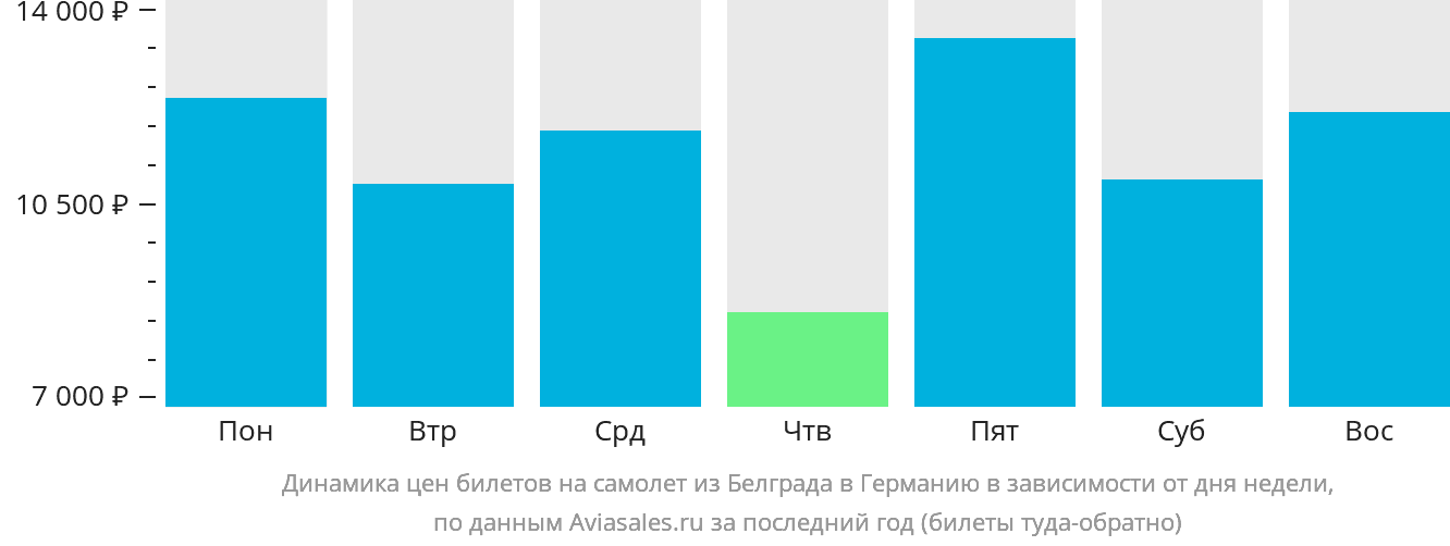 Динамика цен билетов на самолёт из Белграда в Германию в зависимости от дня недели