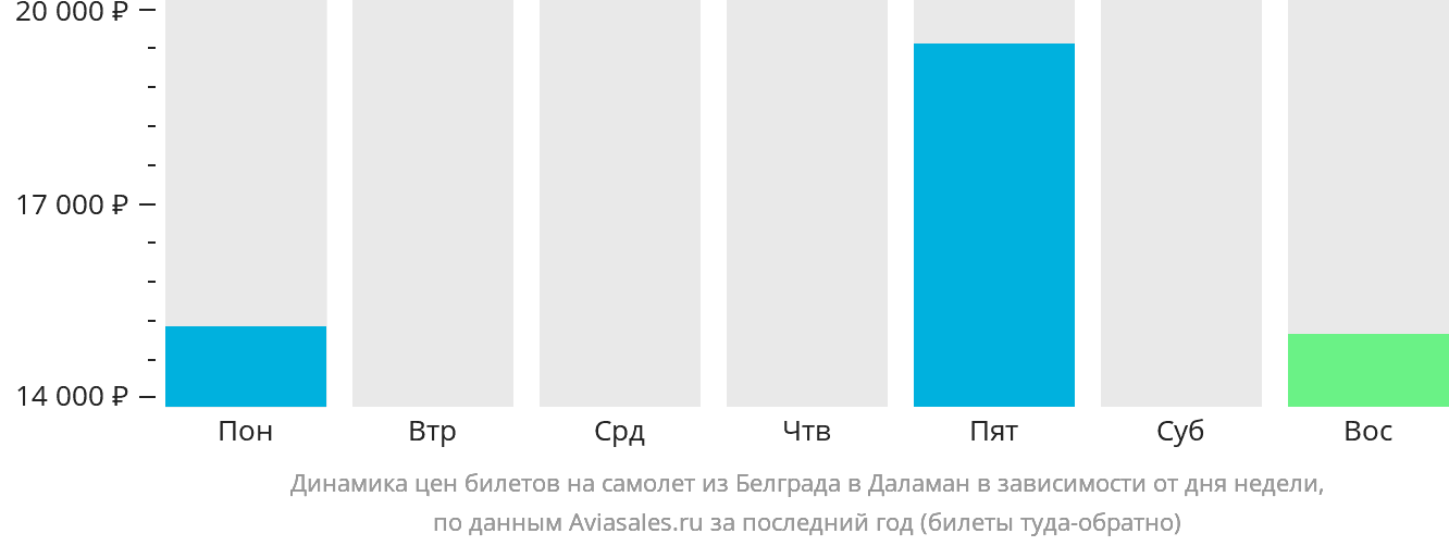 Динамика цен билетов на самолёт из Белграда в Даламан в зависимости от дня недели
