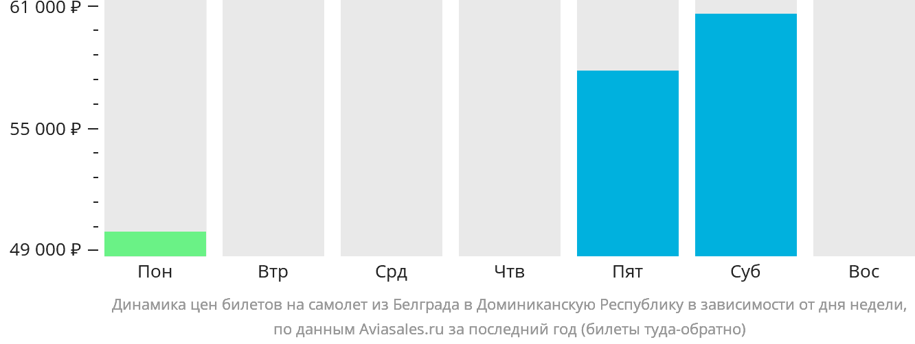 Динамика цен билетов на самолёт из Белграда в Доминиканскую Республику в зависимости от дня недели