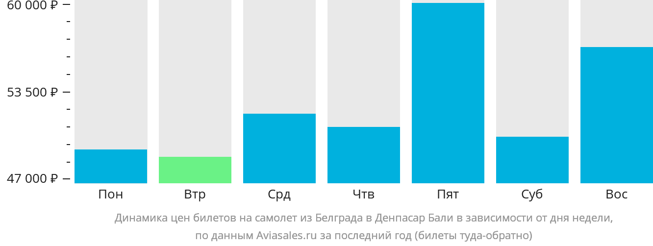 Динамика цен билетов на самолёт из Белграда в Денпасар (Бали) в зависимости от дня недели