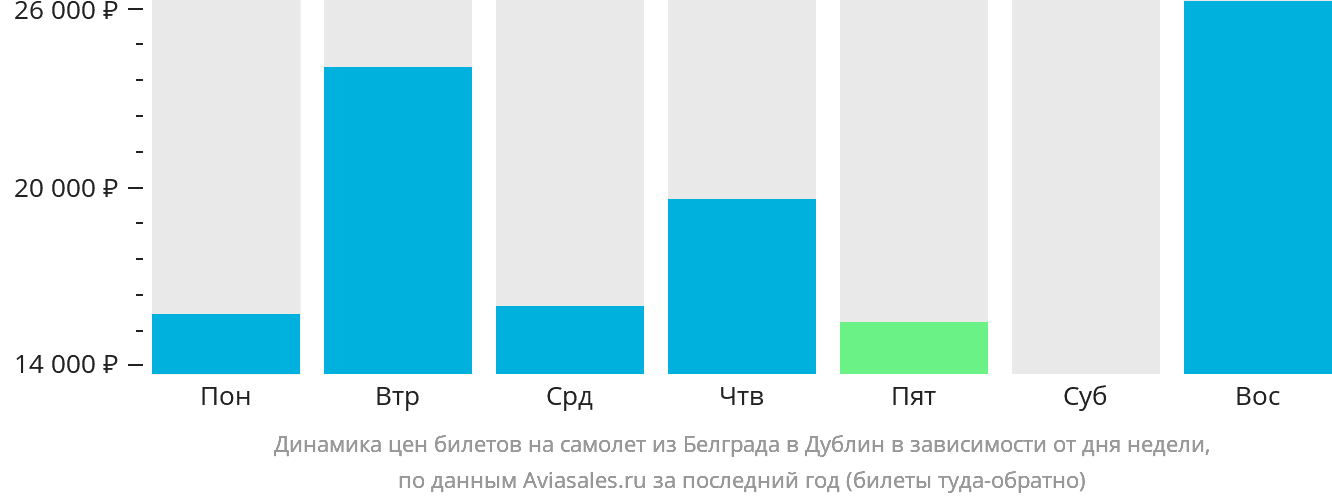 Динамика цен билетов на самолёт из Белграда в Дублин в зависимости от дня недели