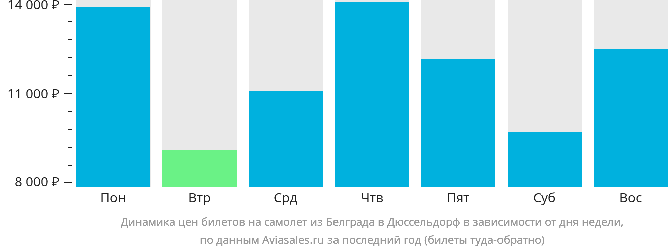 Динамика цен билетов на самолёт из Белграда в Дюссельдорф в зависимости от дня недели