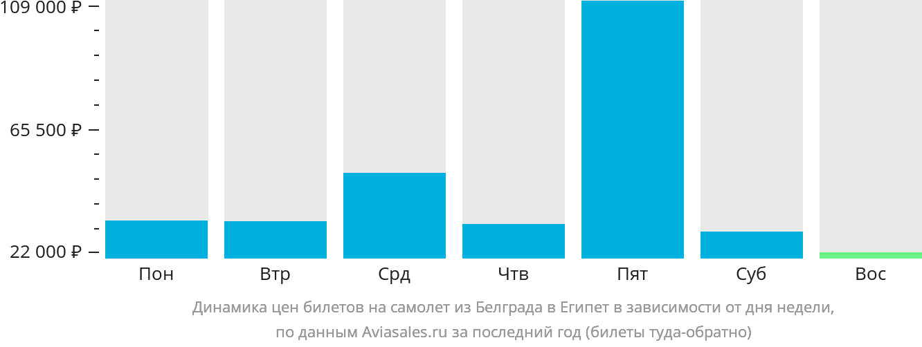 Динамика цен билетов на самолёт из Белграда в Египет в зависимости от дня недели