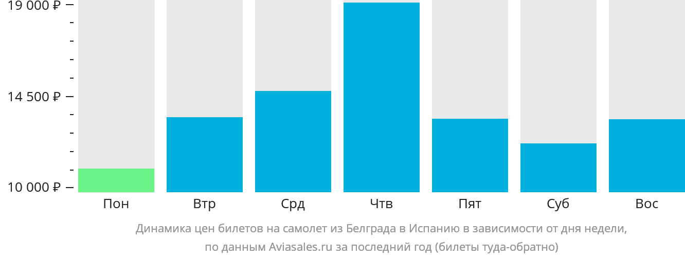 Динамика цен билетов на самолёт из Белграда в Испанию в зависимости от дня недели