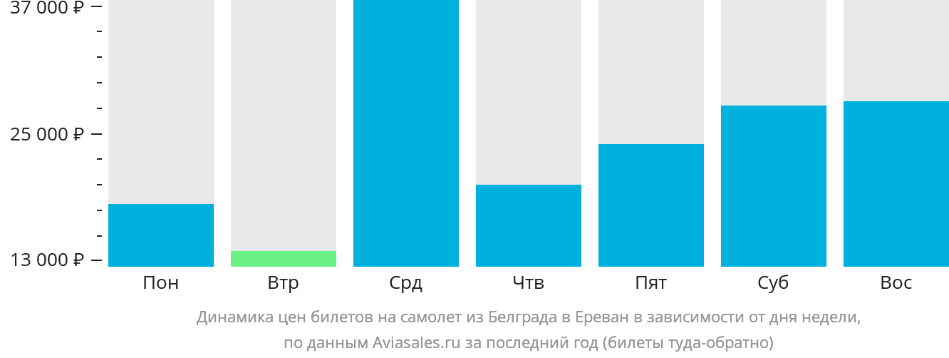 Динамика цен билетов на самолёт из Белграда в Ереван в зависимости от дня недели