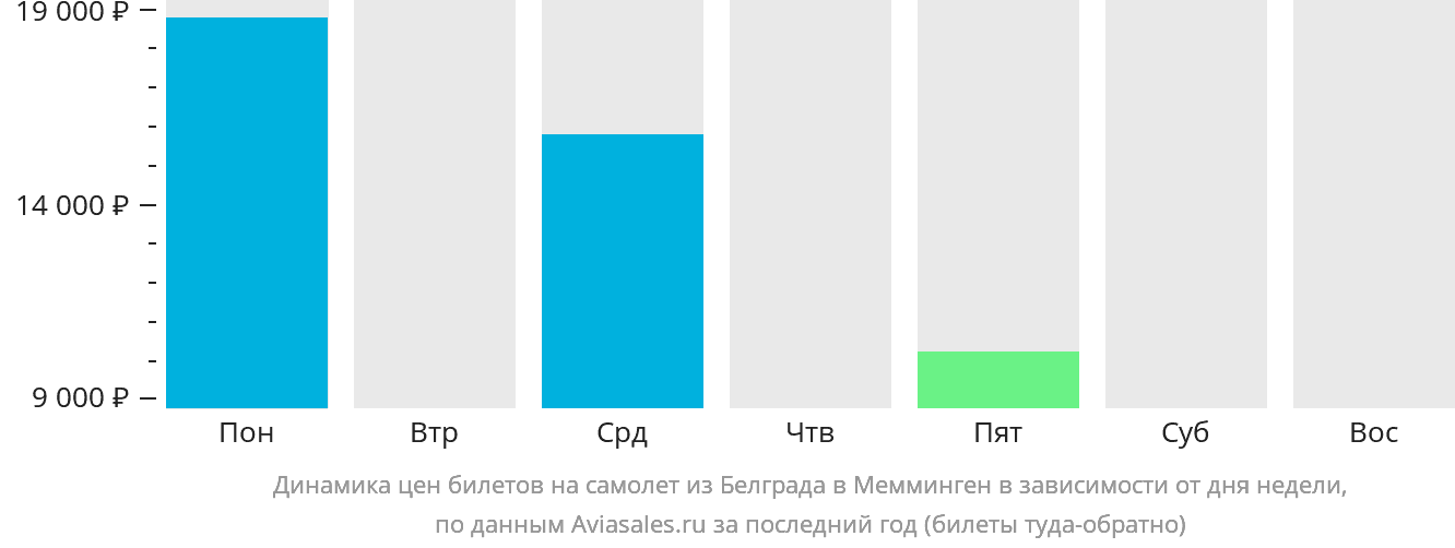 Динамика цен билетов на самолёт из Белграда в Мемминген в зависимости от дня недели