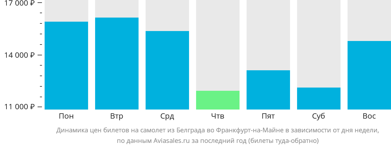 Динамика цен билетов на самолёт из Белграда во Франкфурт-на-Майне в зависимости от дня недели