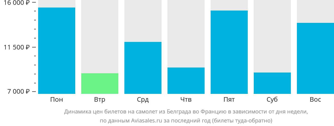 Динамика цен билетов на самолёт из Белграда во Францию в зависимости от дня недели