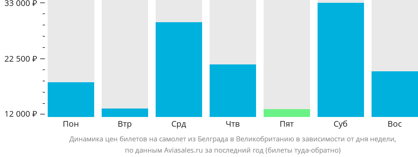 Динамика цен билетов на самолёт из Белграда в Великобританию в зависимости от дня недели