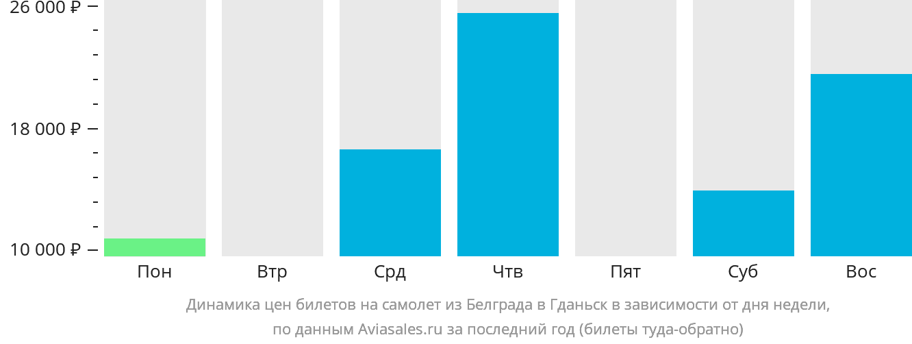 Динамика цен билетов на самолёт из Белграда в Гданьск в зависимости от дня недели