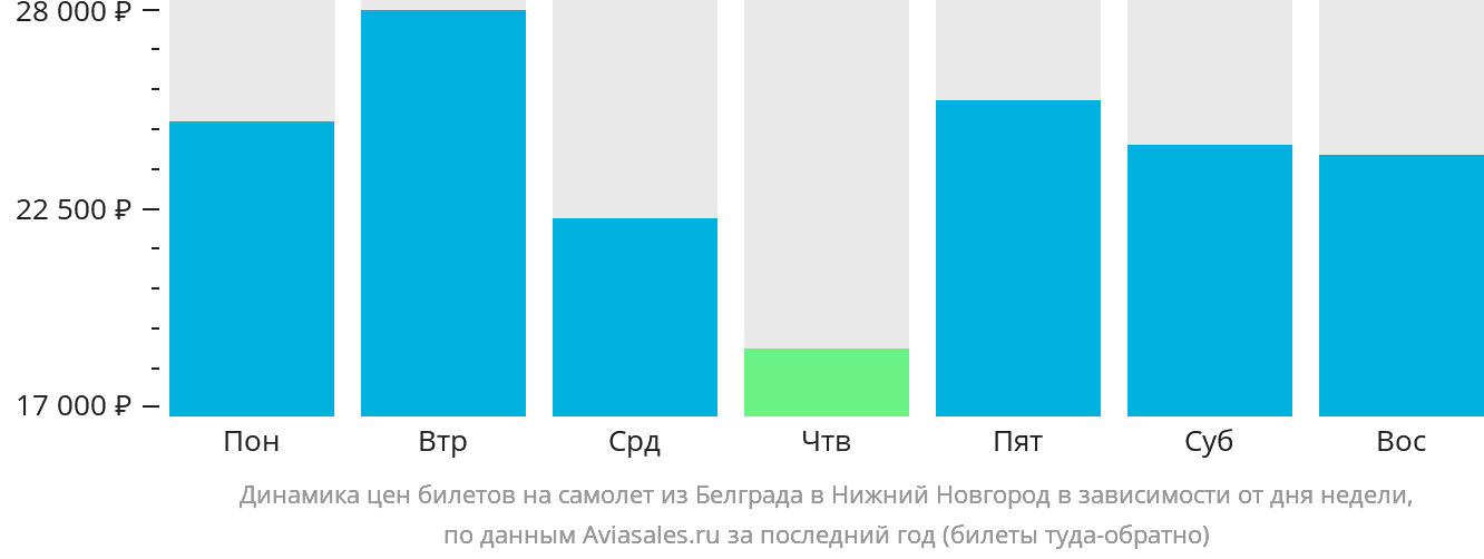 Динамика цен билетов на самолёт из Белграда в Нижний Новгород в зависимости от дня недели