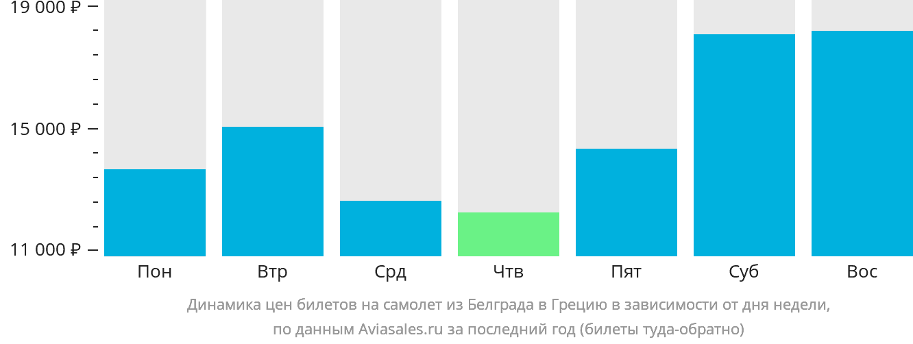 Динамика цен билетов на самолёт из Белграда в Грецию в зависимости от дня недели