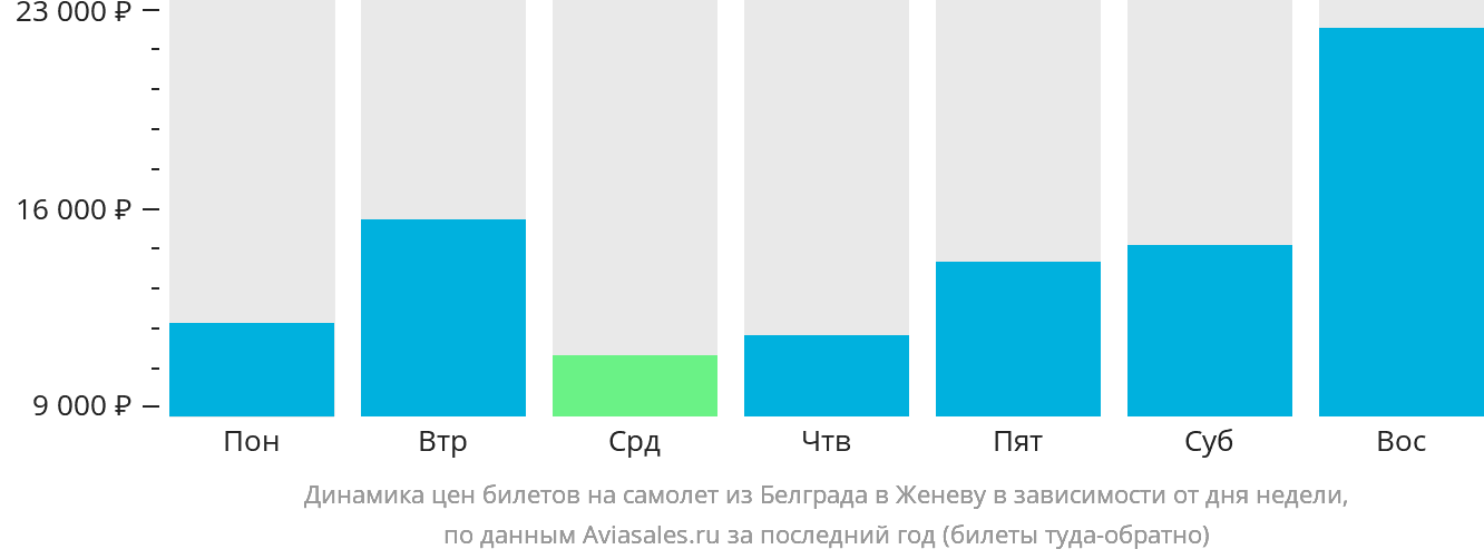 Динамика цен билетов на самолёт из Белграда в Женеву в зависимости от дня недели