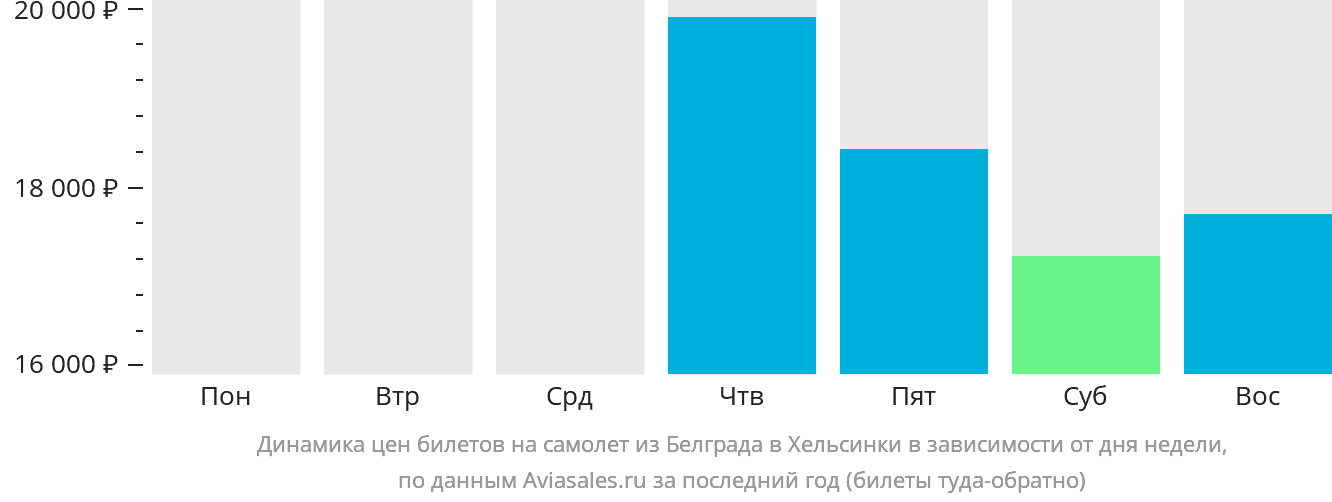 Динамика цен билетов на самолёт из Белграда в Хельсинки в зависимости от дня недели