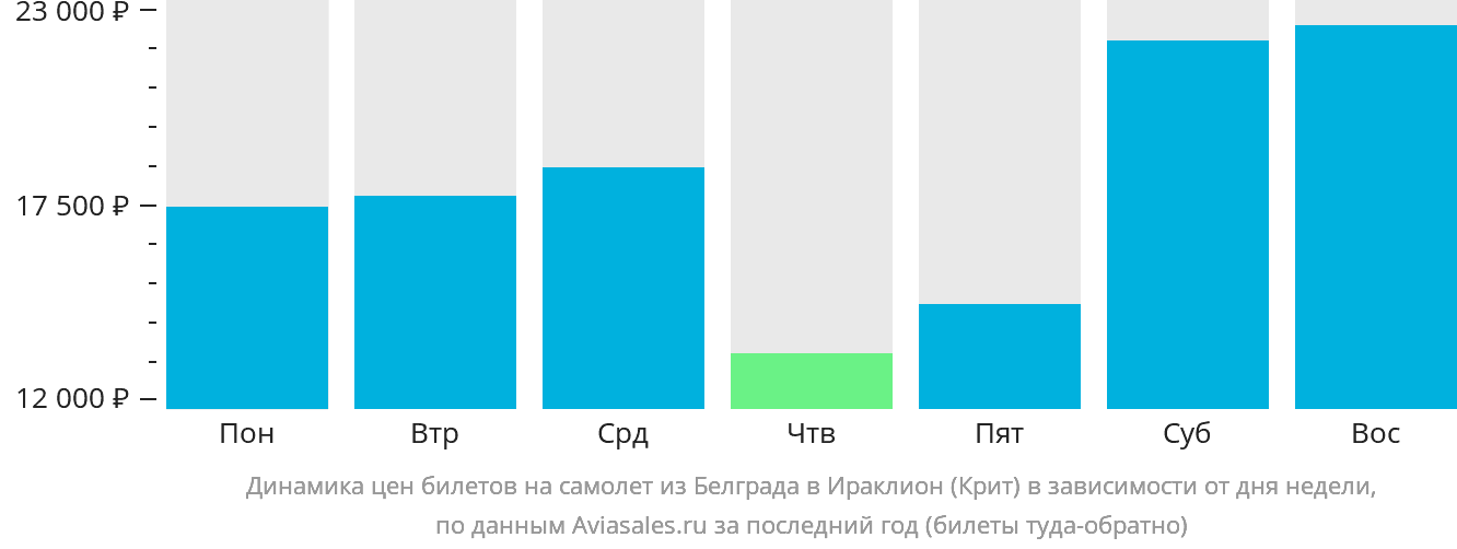 Динамика цен билетов на самолёт из Белграда в Ираклион в зависимости от дня недели
