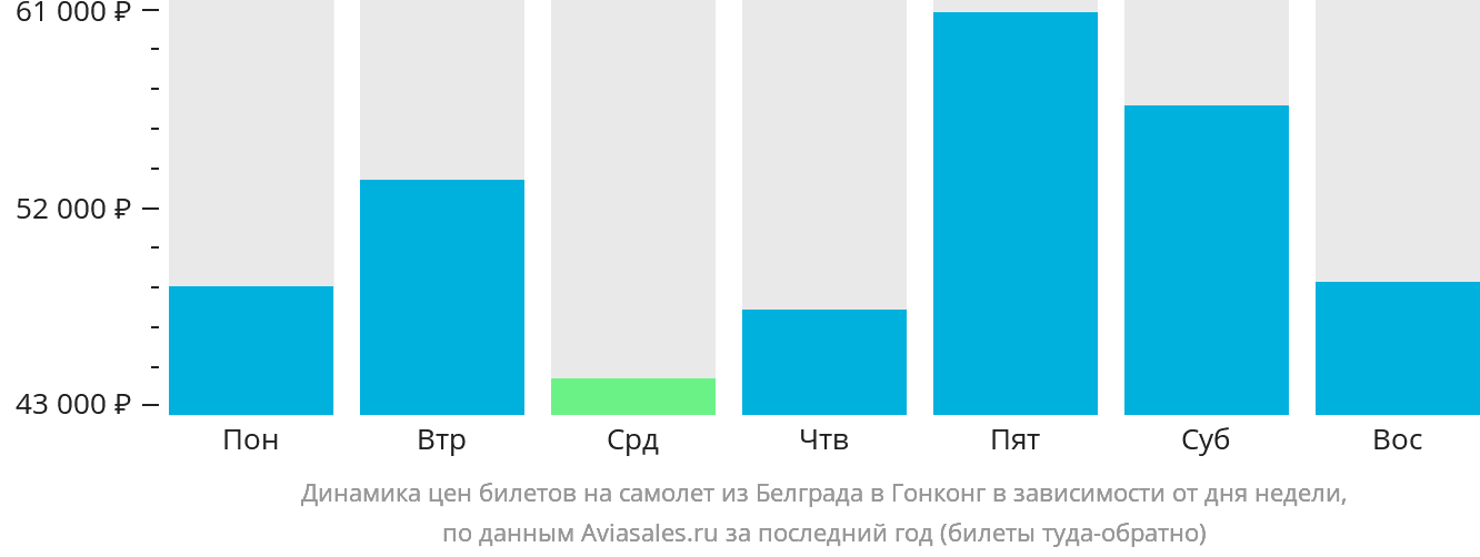 Динамика цен билетов на самолёт из Белграда в Гонконг в зависимости от дня недели