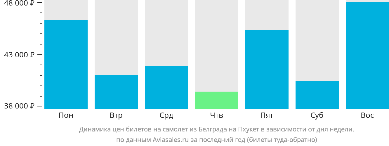 Динамика цен билетов на самолёт из Белграда на Пхукет в зависимости от дня недели
